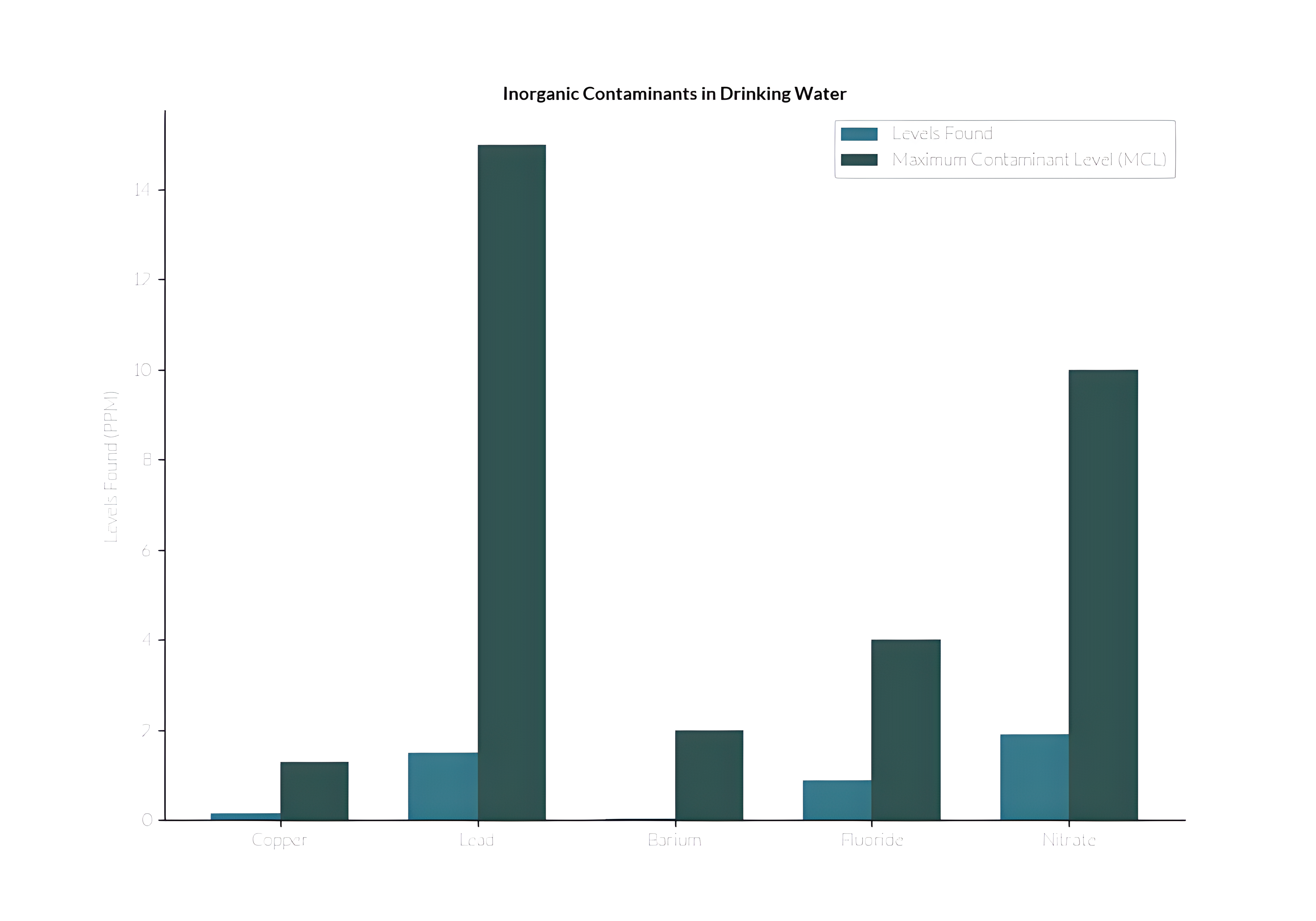 Inorganic Contaminants in Drinking Water Pie Chart